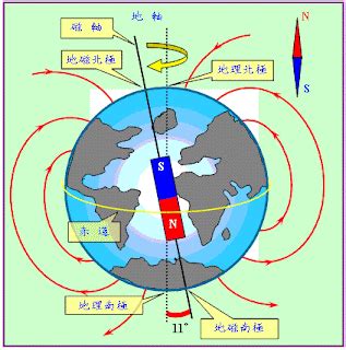 地磁北極 地理北極